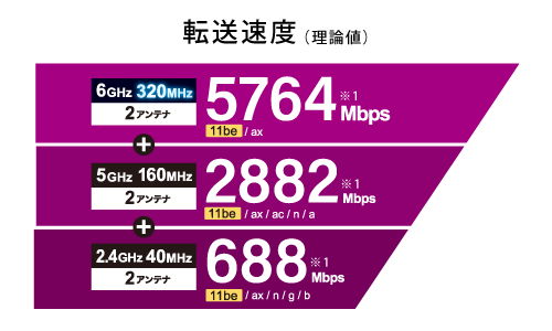 高速通信を実現