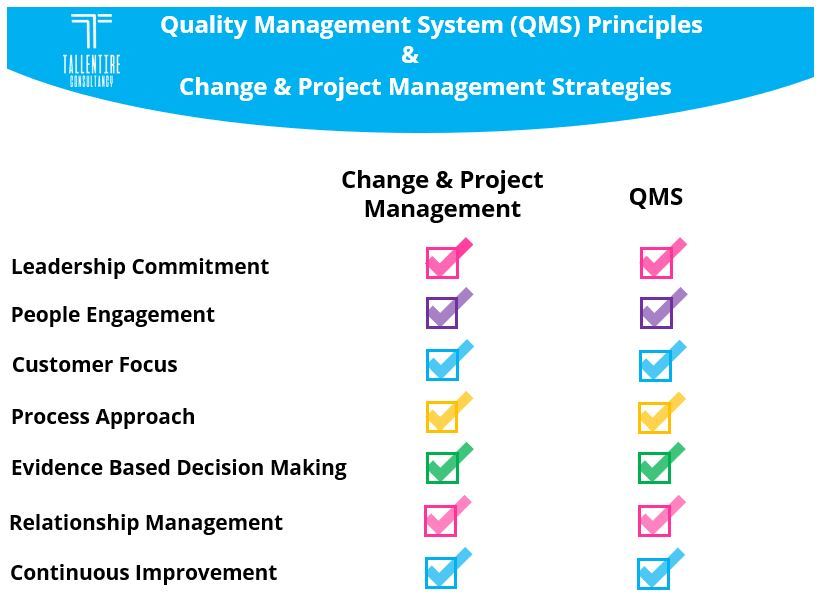 Alignment of Quality Management System (QMS) Principles with Change & Project Management Strategies's Image