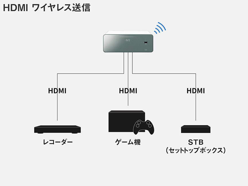 HDMIワイヤレス送信