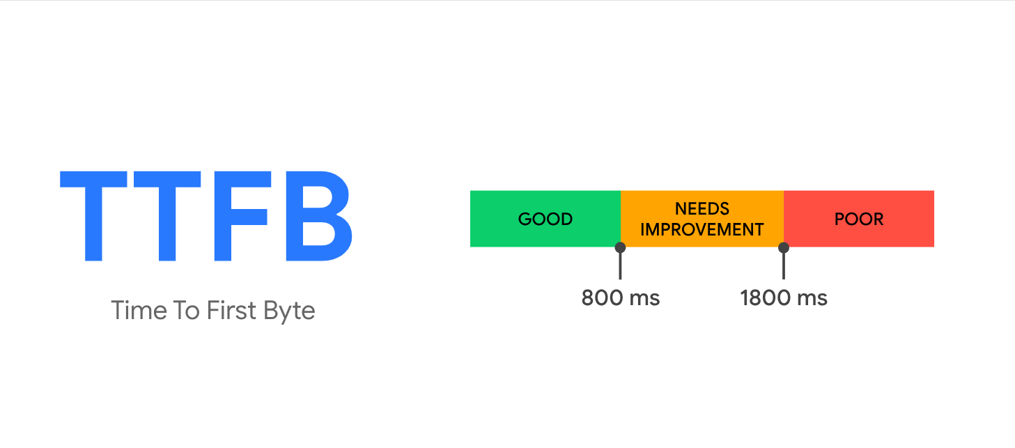 TTFB evaluation diagram