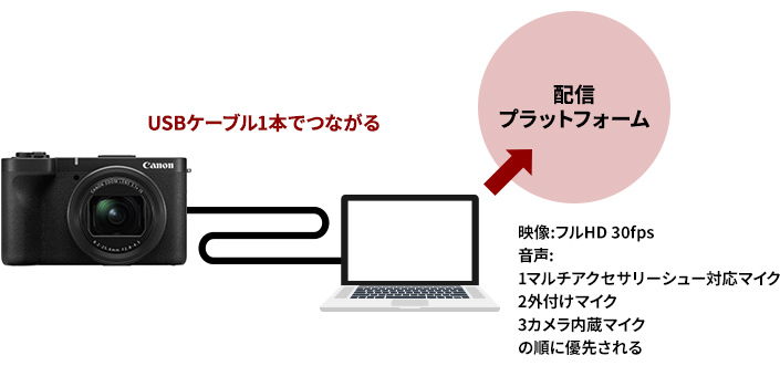 PC、スマホにかんたん接続