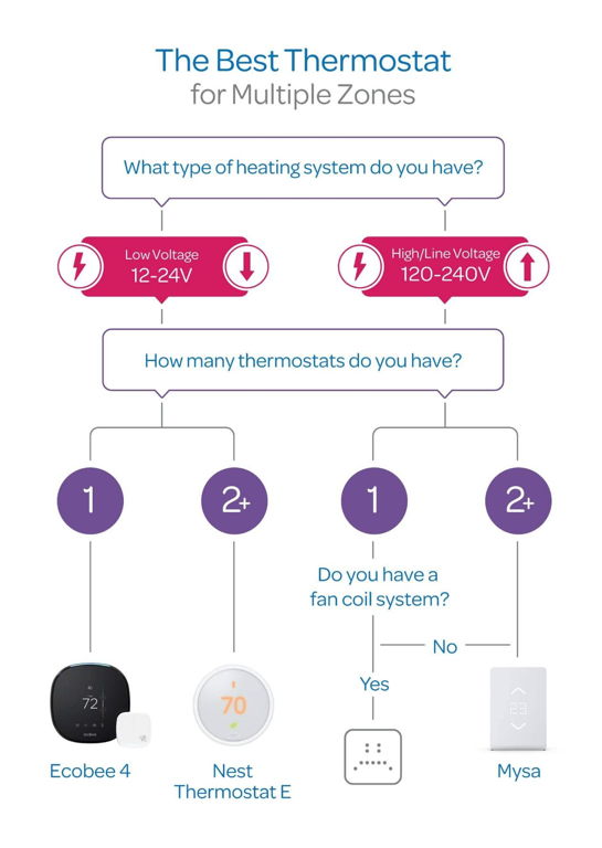 a decision tree to choose the best thermostat from multiple zones