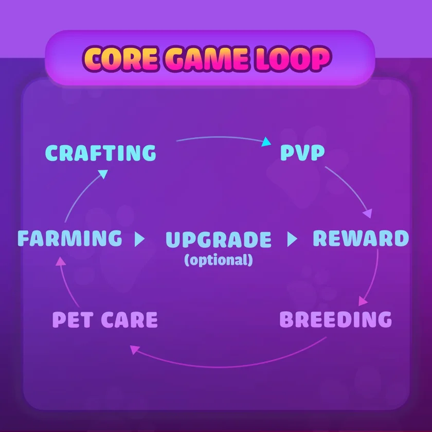 Core Game Loop