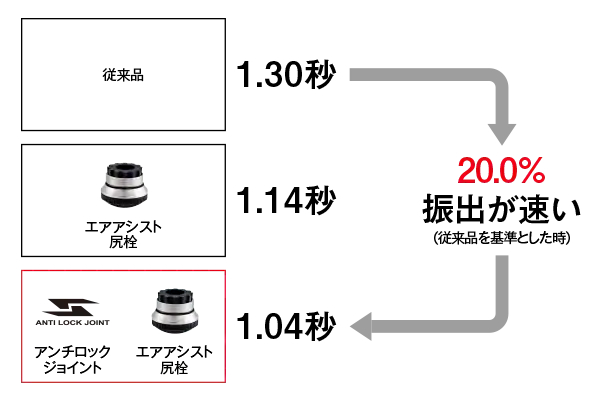 検証1：振出スピード比較