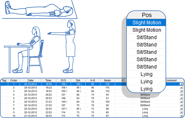 The ABPM monitor automatically records the body postures (Lie/Stand/Static/Motion) during measurement.