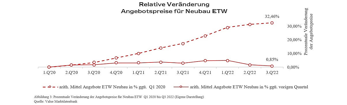  Berlin
- Relative Veränderung Angebotspreise für Neubau ETW