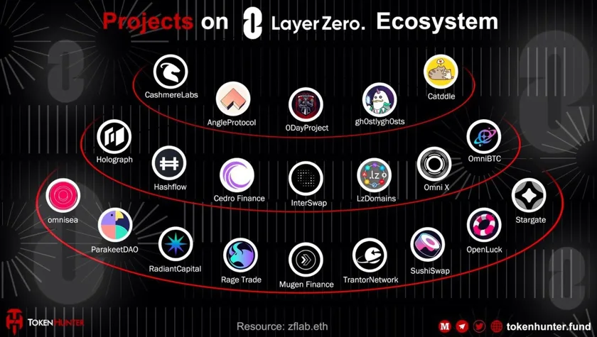 layerzero ecosysetm
