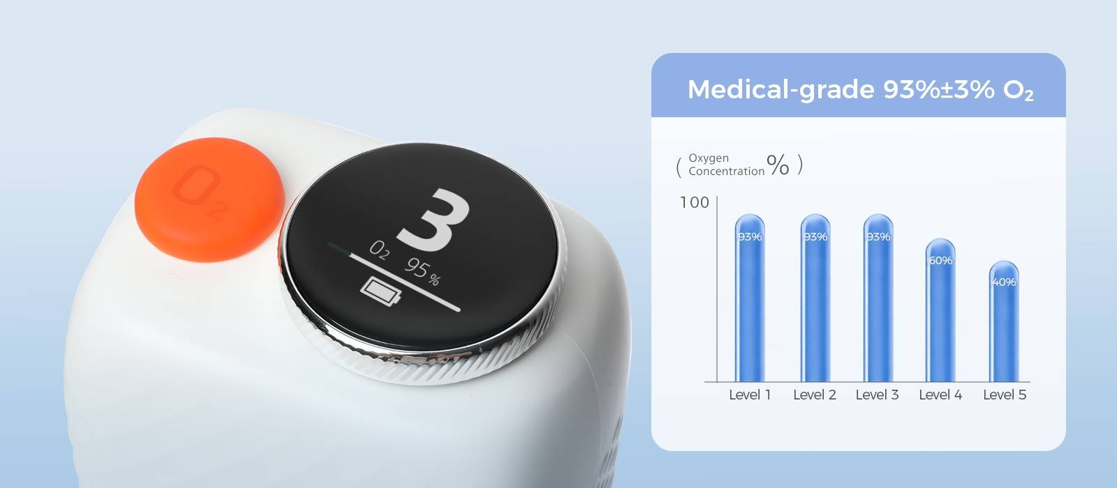 Portable oxygen concentrator with 93%±3% O2 chart