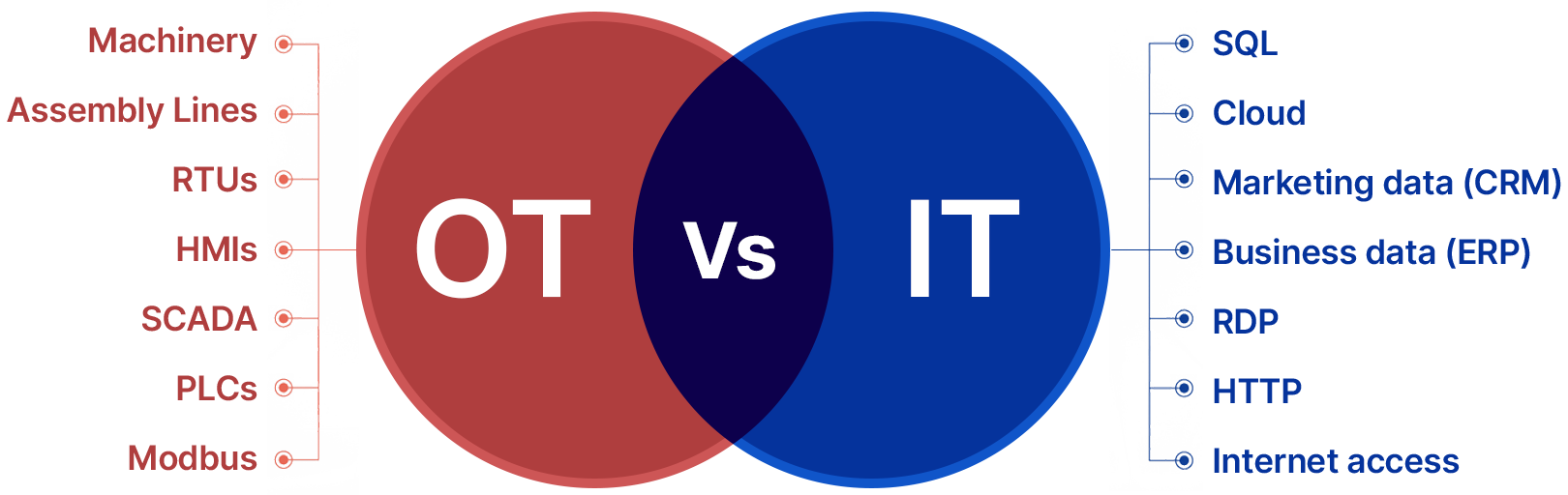 IIoT 4.0 ทำให้ “หลีกเลี่ยงการเชื่อมต่อภายนอก” ไม่ได้แล้ว OT ต้องรับมือยังไง