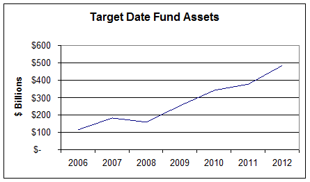 Exhibit 1: Target date fund assets