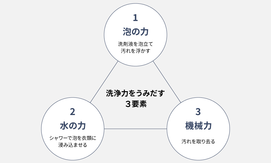 泡洗浄のしくみ