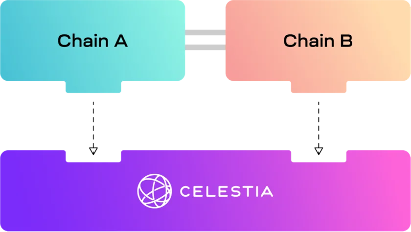 Celestia How it works