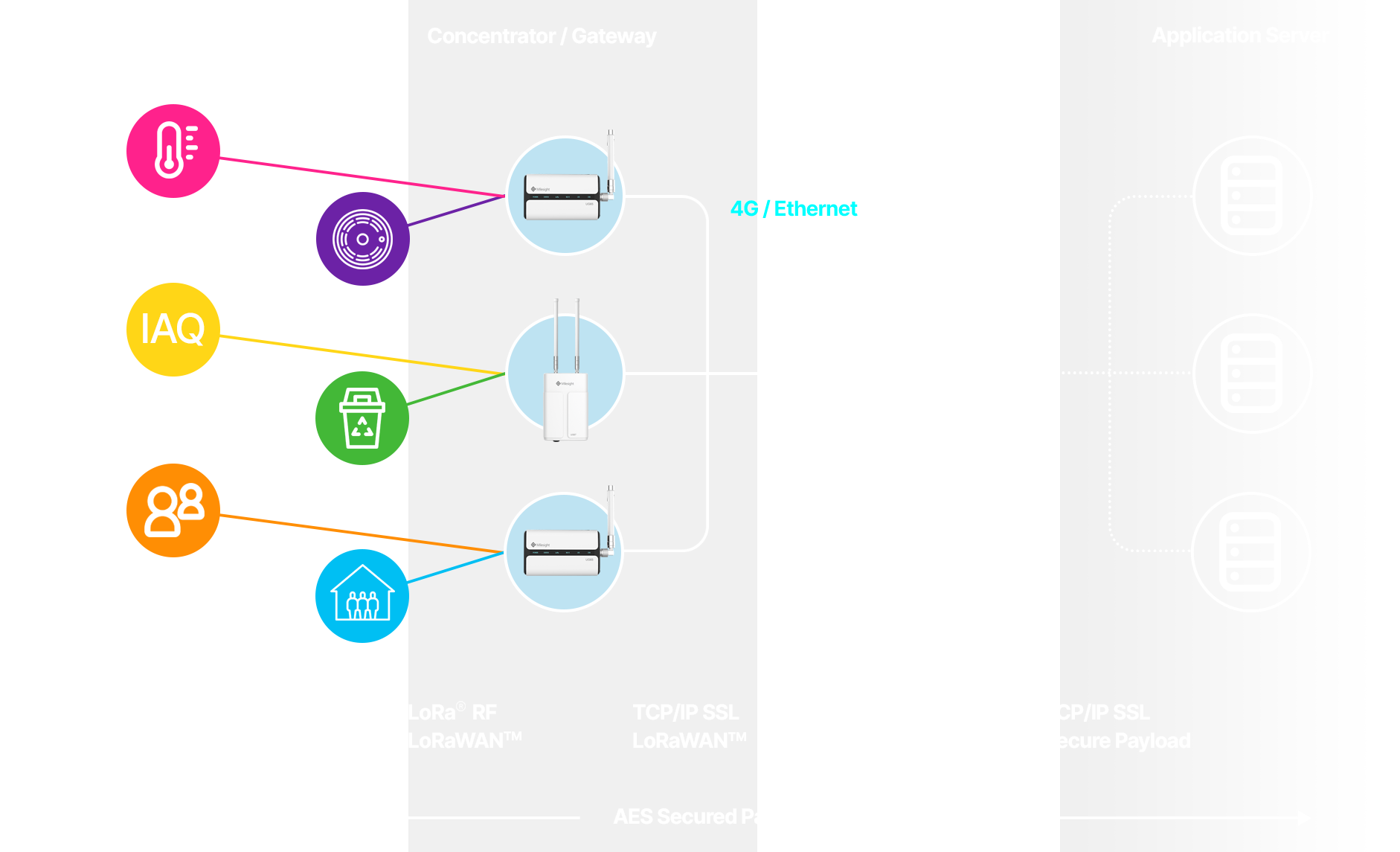 LoRaWAN Gateway คืออะไร