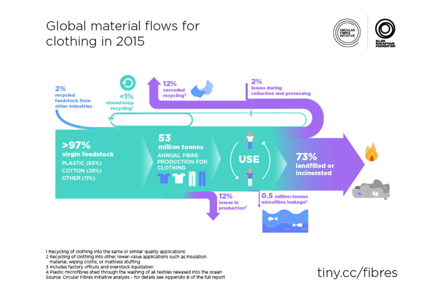 Fast fashion clothing waste