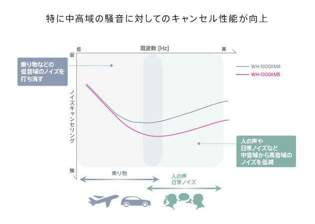 特に中高域の騒音に対してのキャンセル性能が向上