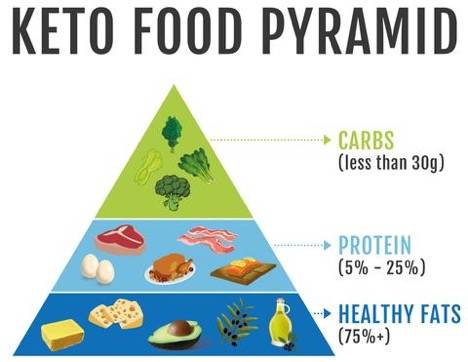 Keto Food Pyramid