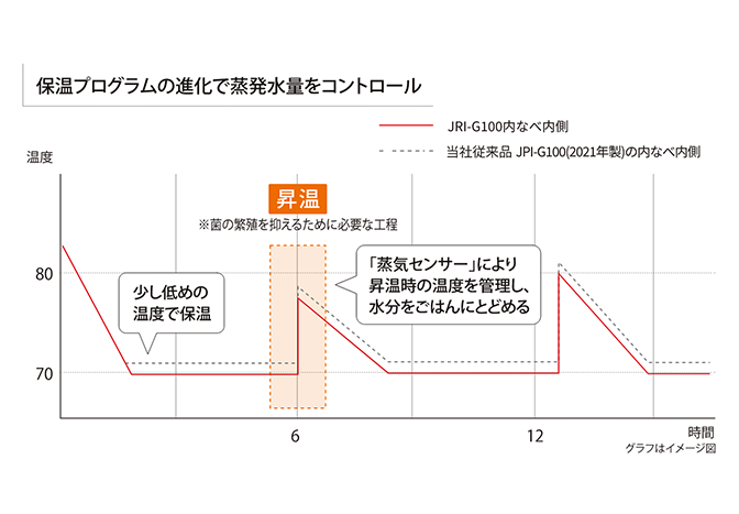 保温プログラム