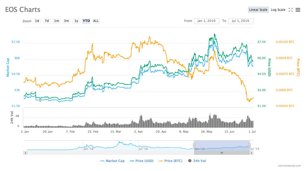 EOS price chart for the first half of 2019