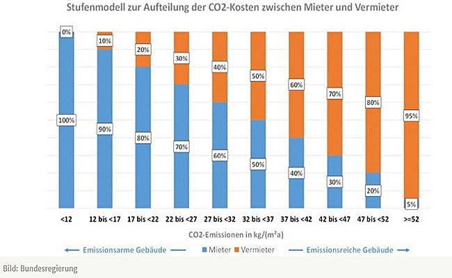  Magdeburg
- CO²-Steuer, Stufenmodell der Bundesregierung