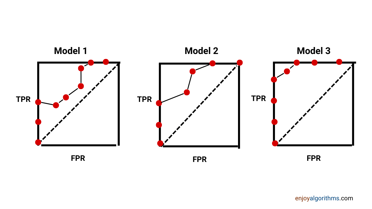 How to plot the roc curve for the classification models in machine learning?