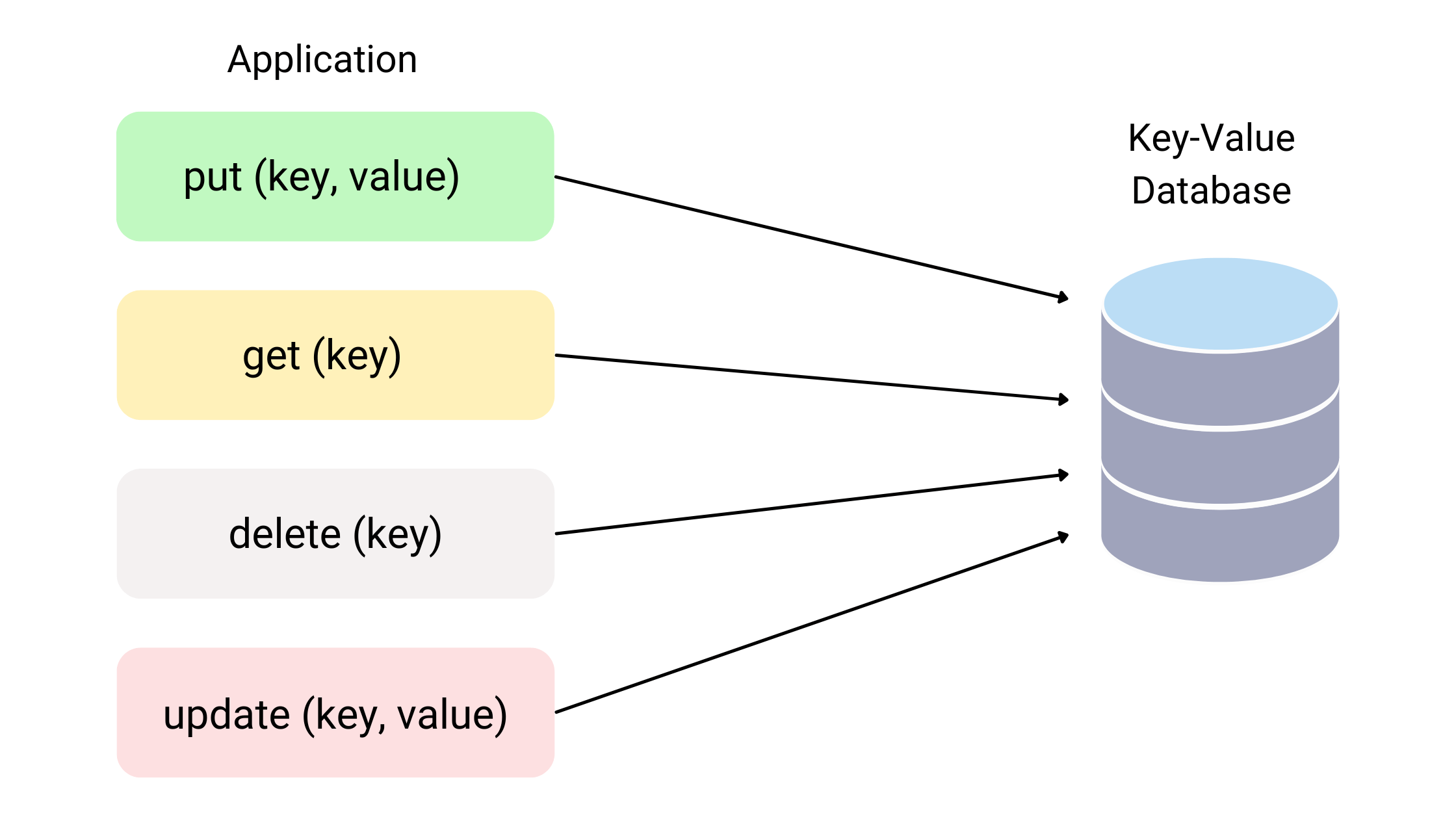 Key-value database operations