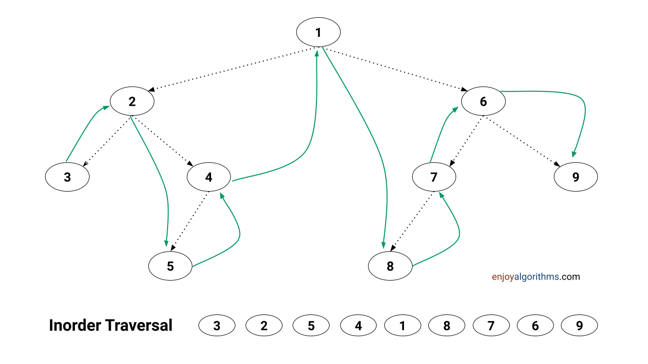 Example of recursive inorder traversal