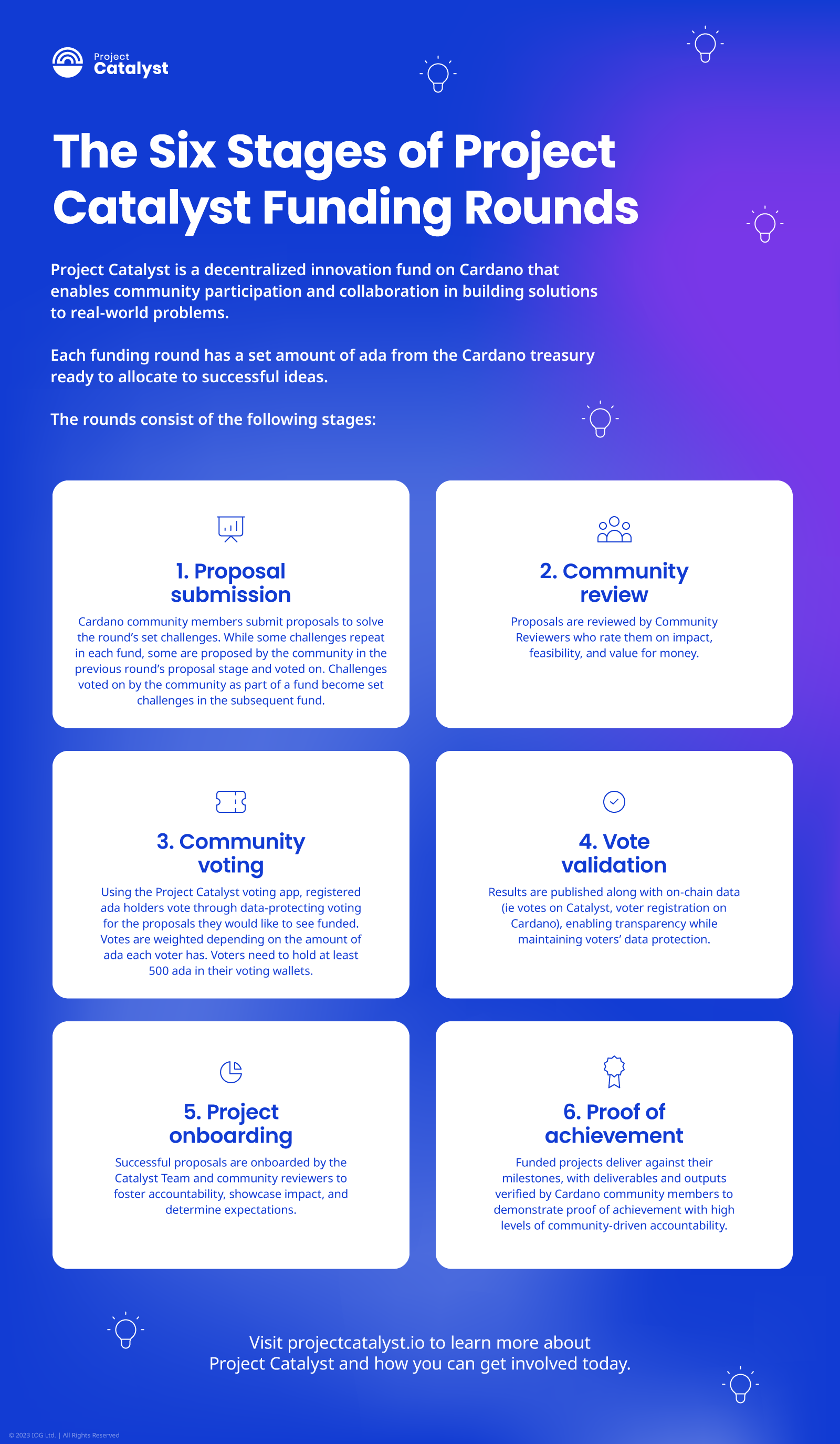 The six stages of Project Catalyst funding rounds | Essential Cardano