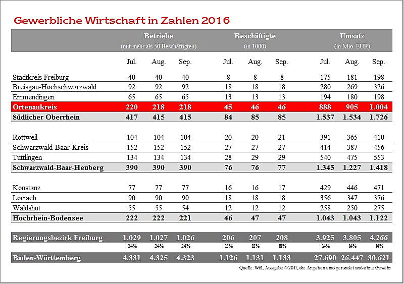  Freiburg
- Wirtschaftszahlen von Ortenau 2016