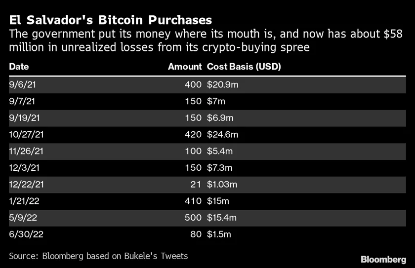 Bukele, president of El Salvador, announced last week that his country would begin purchasing one Bitcoin (BTC) per day.