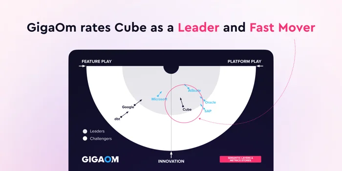 Cover of the 'Cube recognized as a Leader and Fast-Mover in GigaOm’s Sonar for Semantic Layers' blog post
