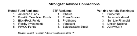 Cogent Research chart showing brands that advisors favor