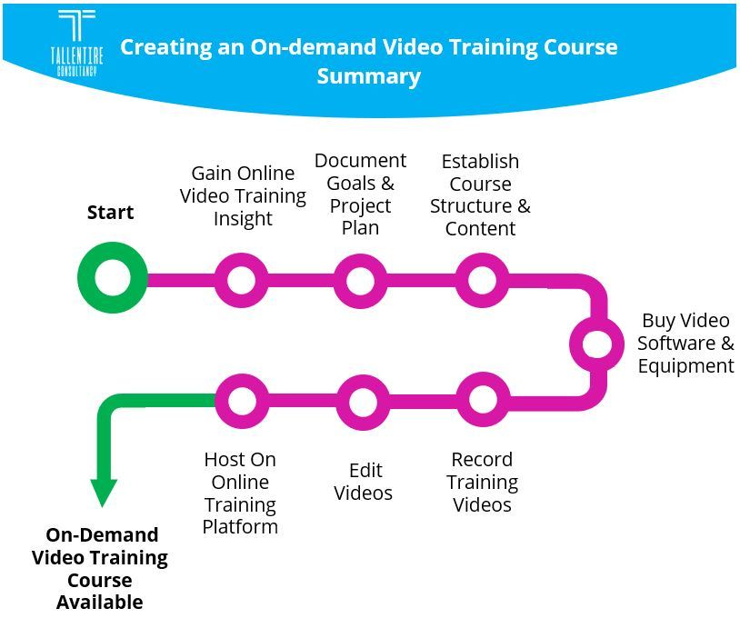 Creating an On-demand Video Training Course's Image