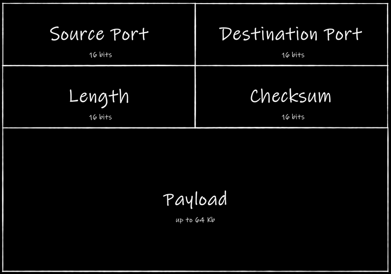 Payload is a message the datagram carrying to the recipient Source Port, 16 bit; Destination Port, 16 bit; Length, 16 bit; Checksum, 16 bit; Payload, up to 64 Kb