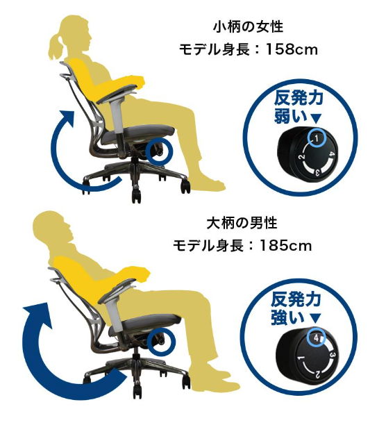 4段階の調節が可能