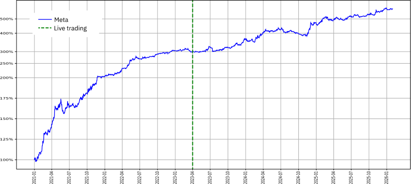 Meta performance since inception