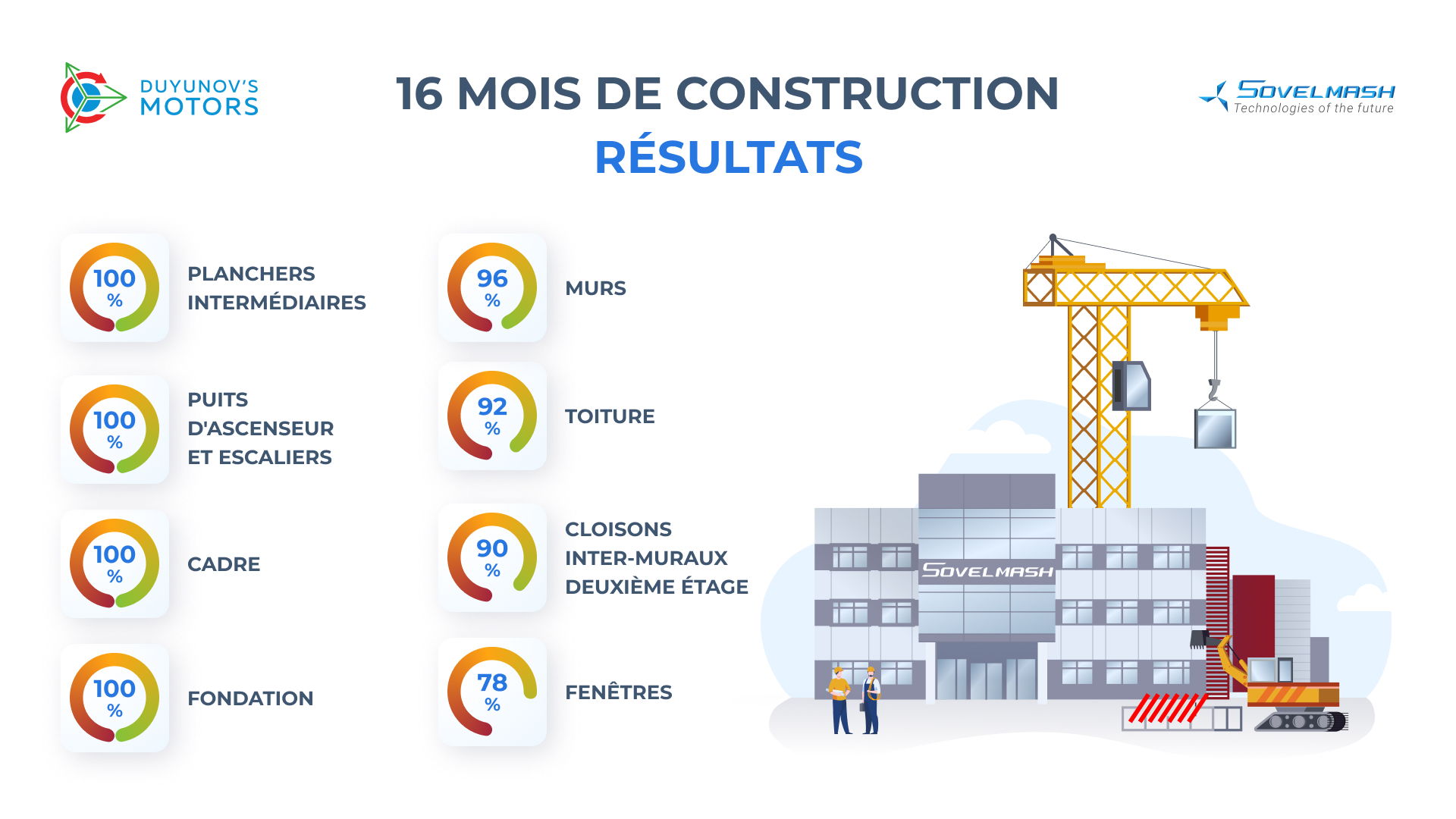 16 mois de construction du BTEI "Sovelmach" : sous-totaux en chiffres