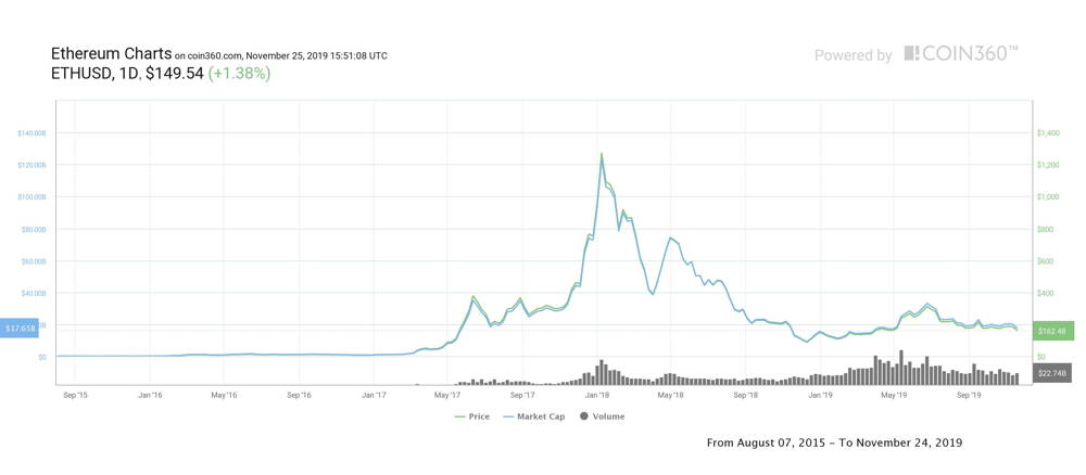 Ethereum (ETH) price history analysis
