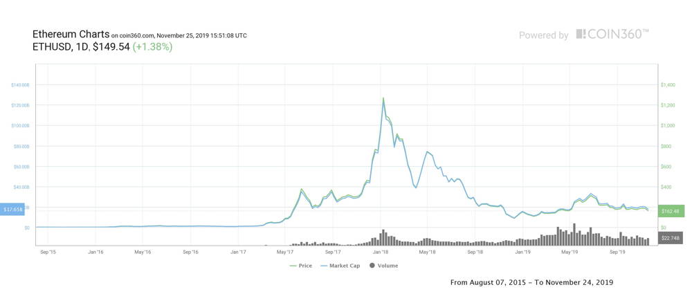 Ethereum price