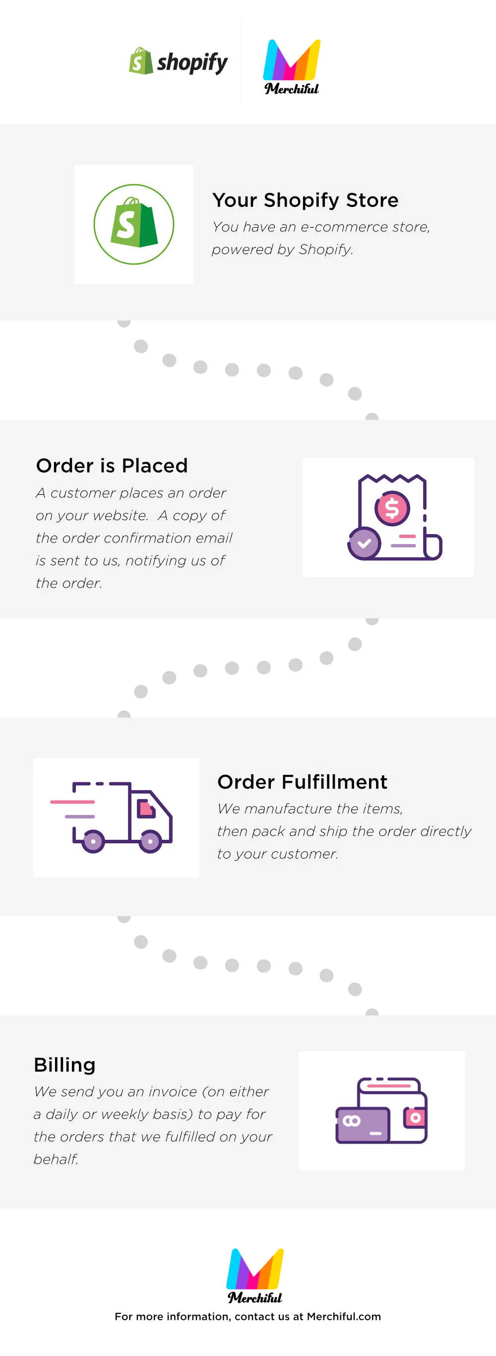 Shopify + Merchiful | Dropshipping Print on Demand Philippines