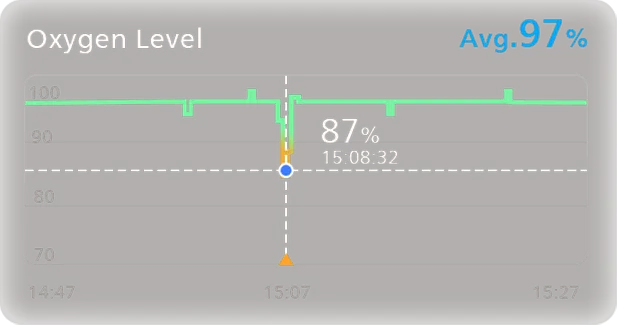 next-gen algorithm ensures accurate oxygen monitoring during sleep