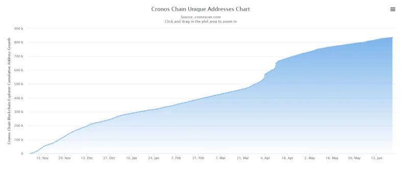 Chart of Cronos Chain Unique Addresses