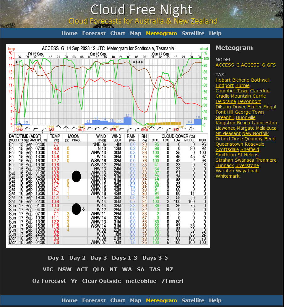 Screenshot from the Cloud Free Night website showing a cloud cover predictive chartchart of a 
