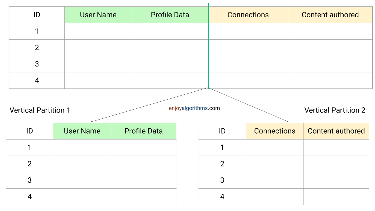 Vertical database partitioning