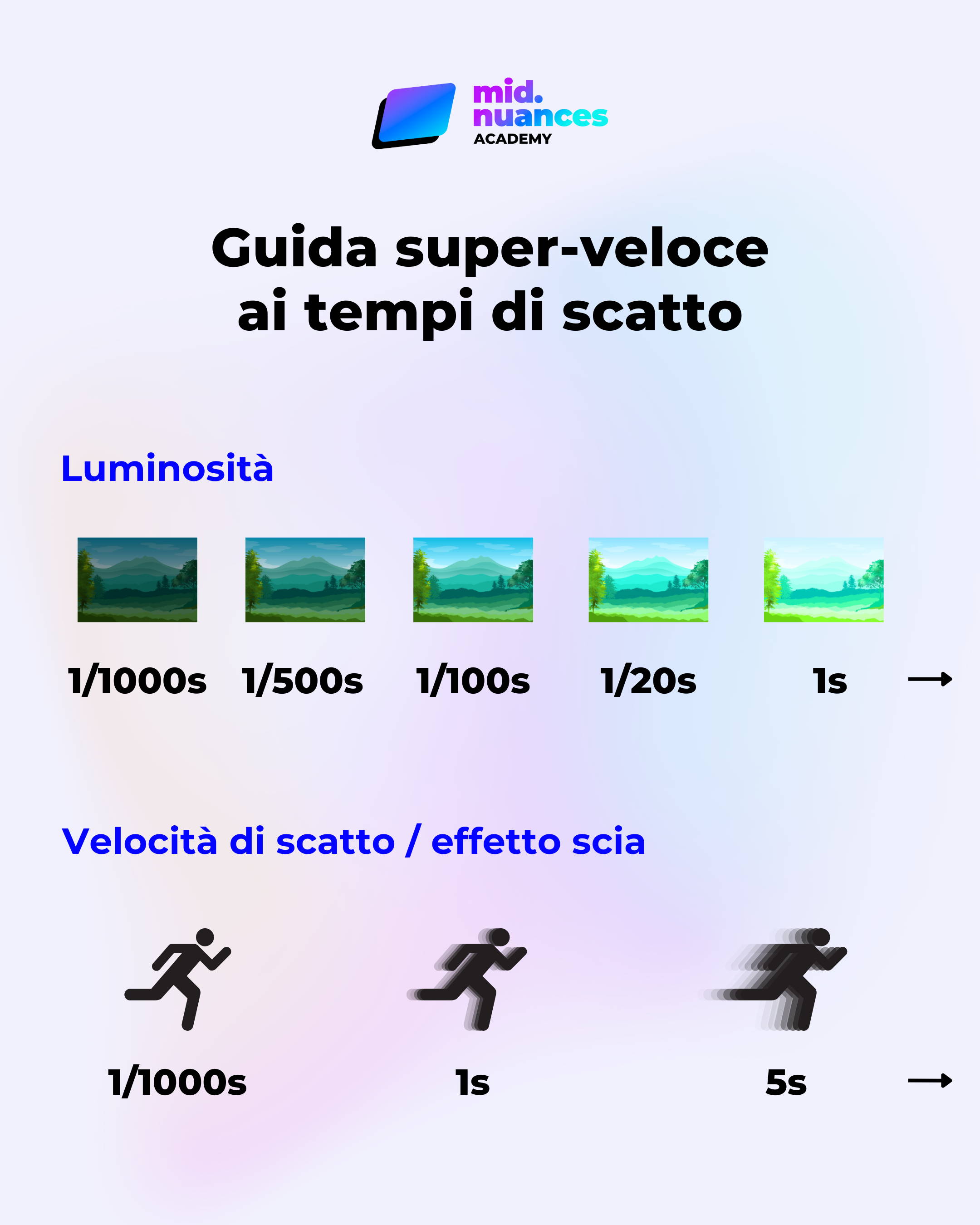 Infografica - Guida Tempi di scatto