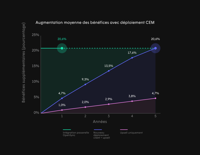 graph showing the average profit increase with CEM deployment