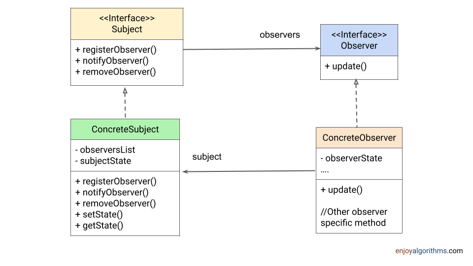 Structure and components of observer pattern