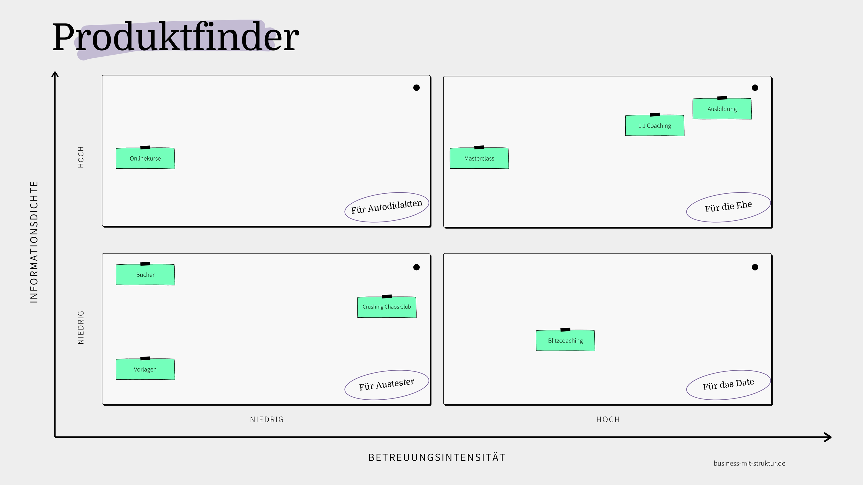 Produktfinder Business mit Struktur