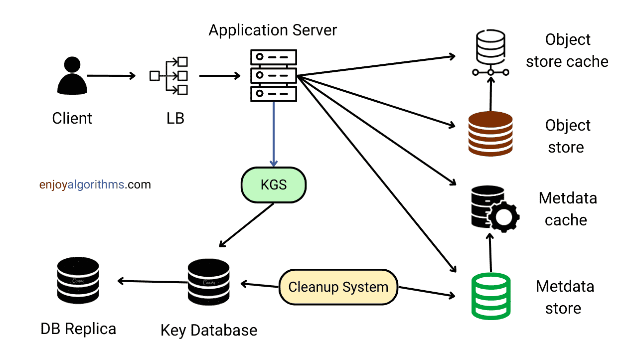 high level architecture of pastebin system design