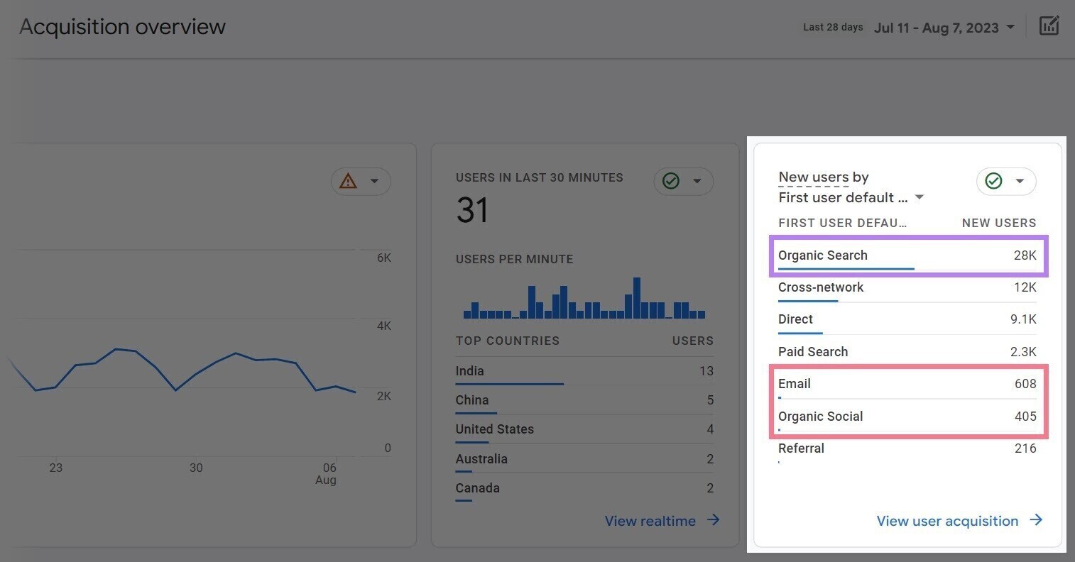 Google Analytics Acquistation Overview