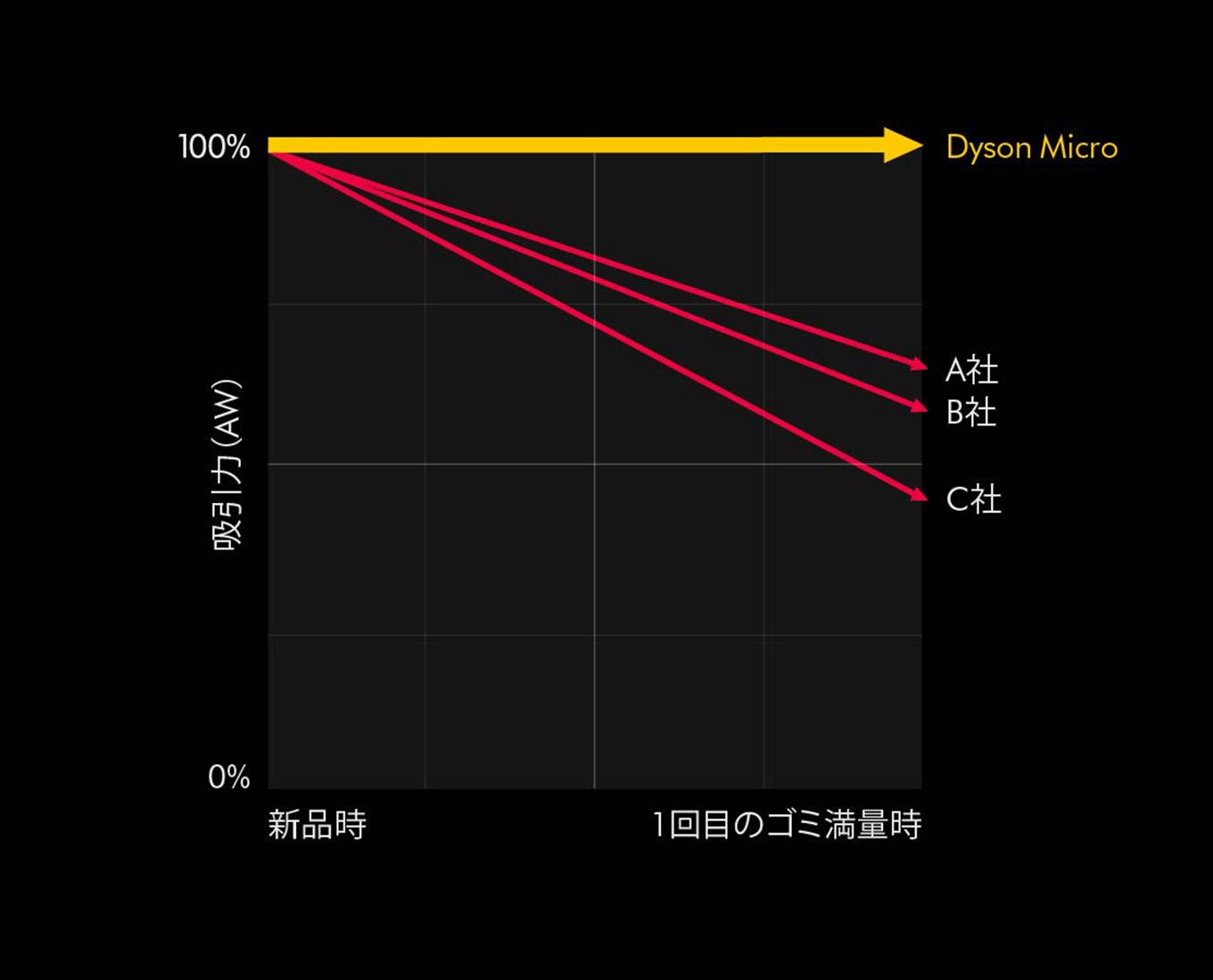 変わらない吸引力を実現